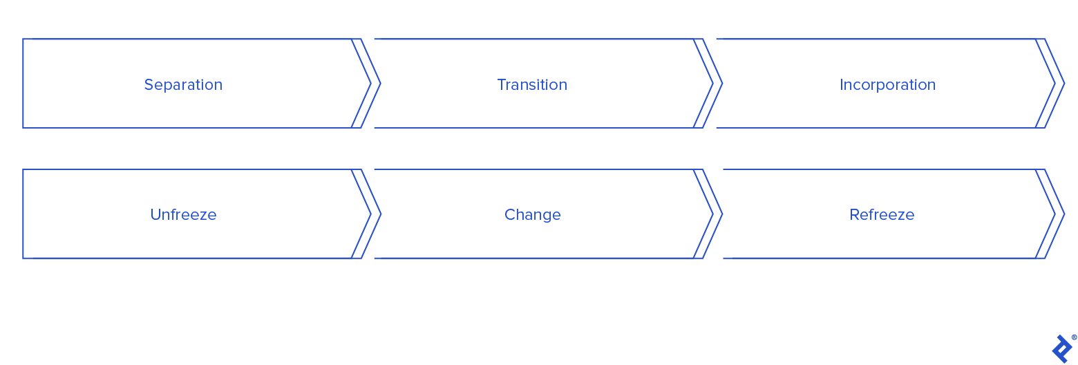Development of change management processes
