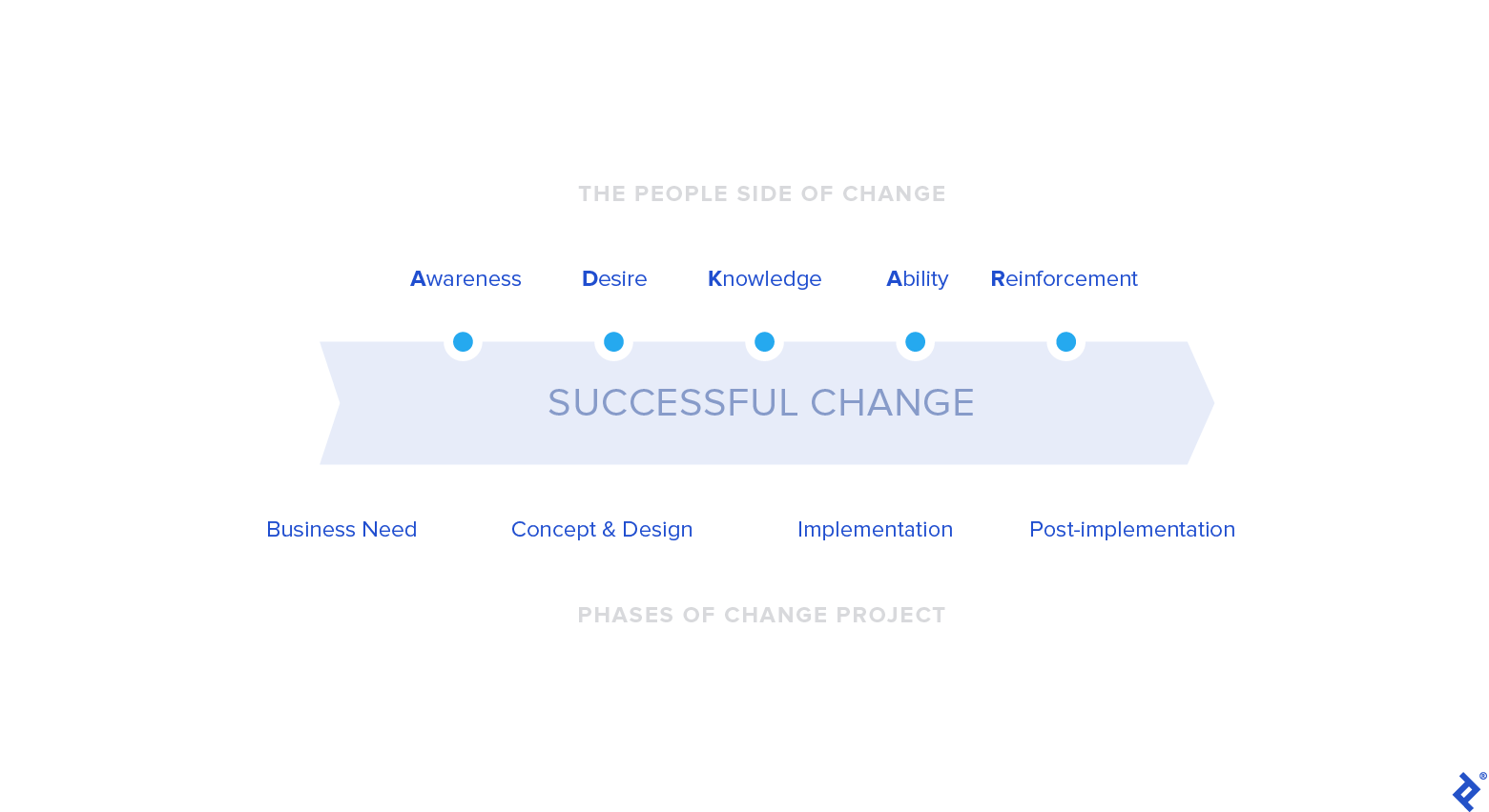 The ADKAR change model