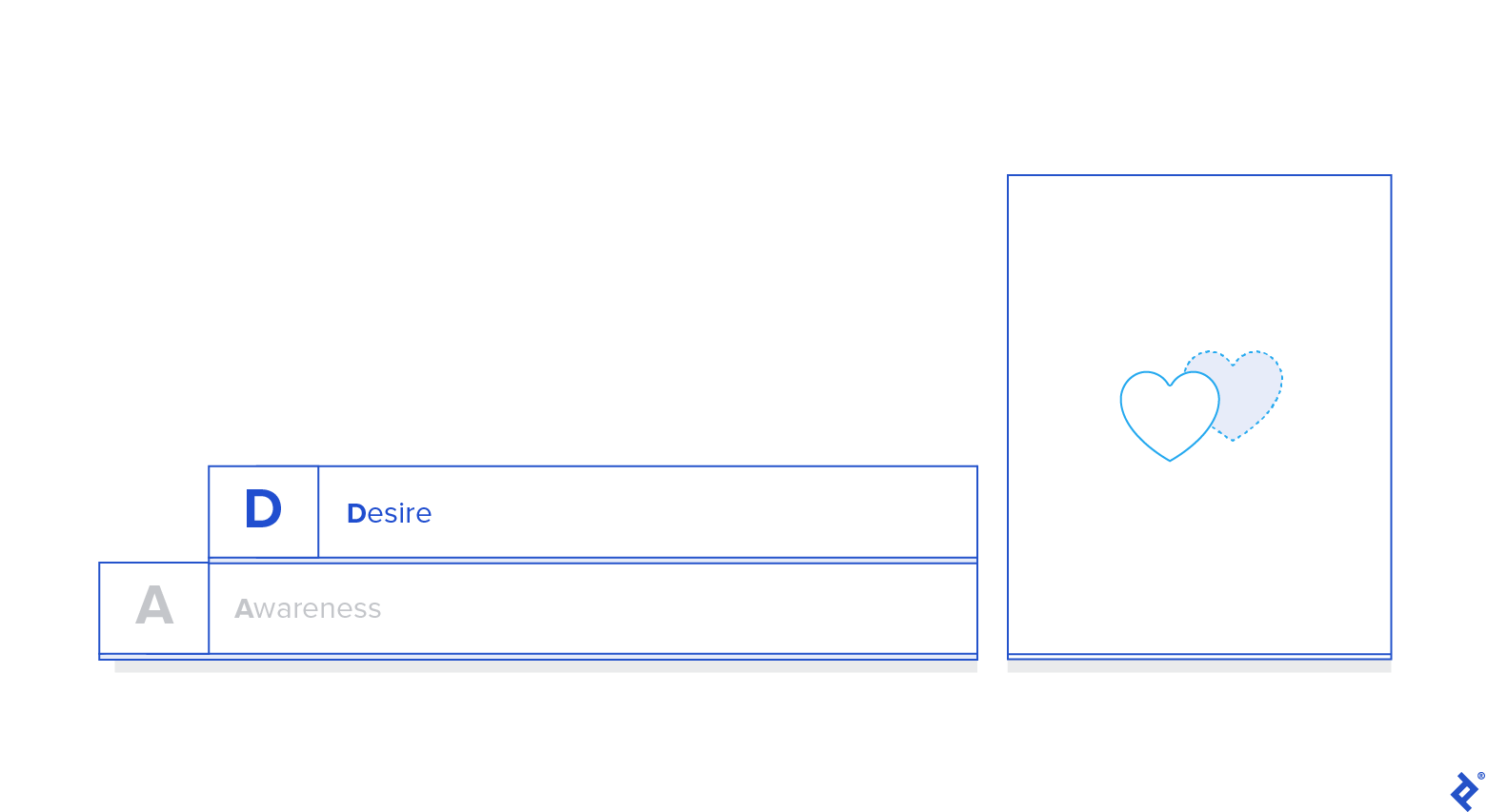In the ADKAR model, the second building block is defined as desire to participate in the change