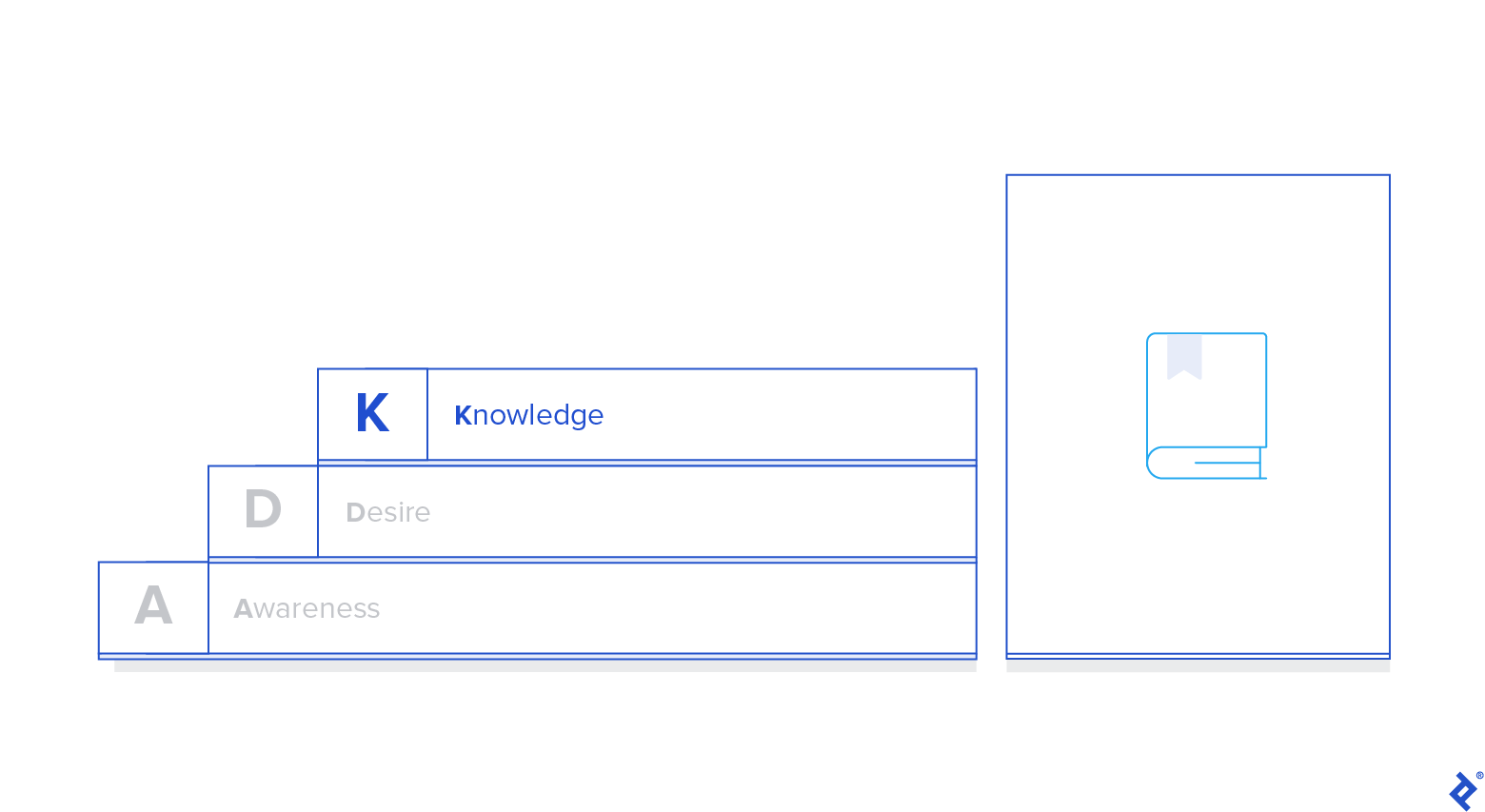 In the ADKAR model, the third building block is defined as knowledge of how to change