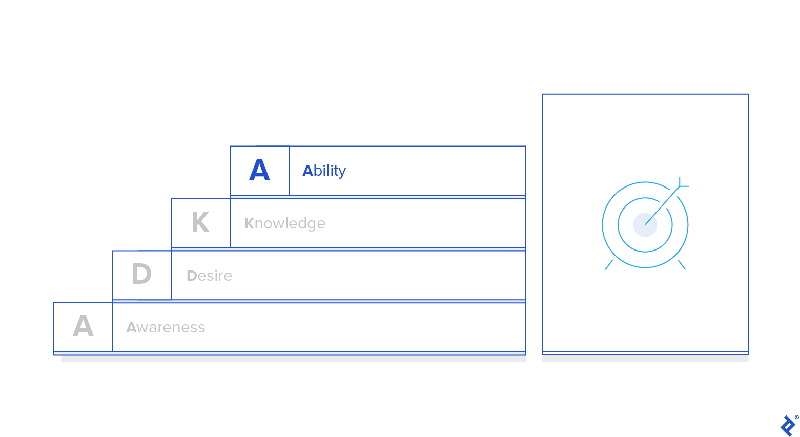 In the ADKAR model, the fourth building block is defined as ability to demonstrate the new skills or behaviors