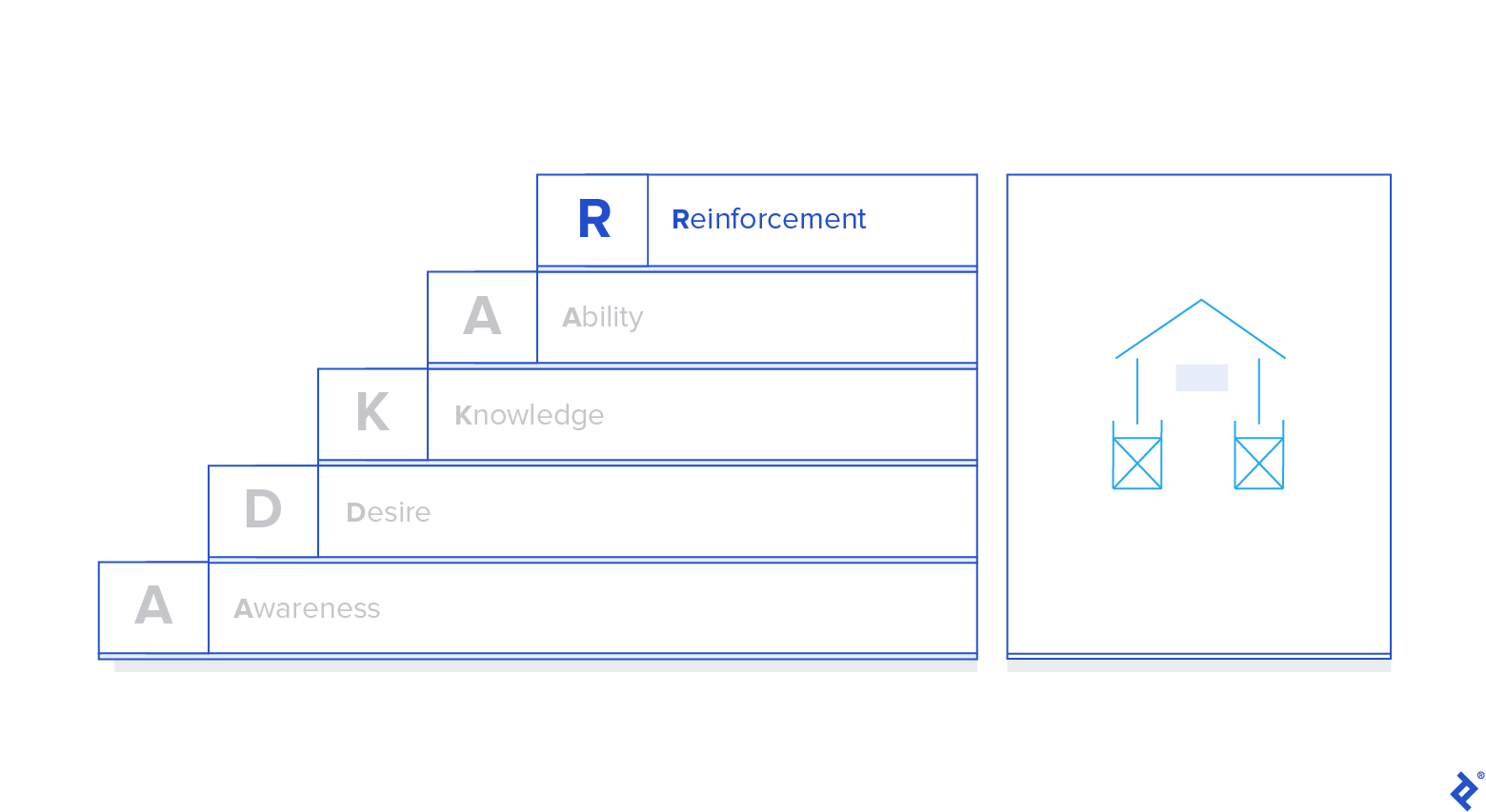 In the ADKAR model, the last building block is defined as reinforcement to make the change stick