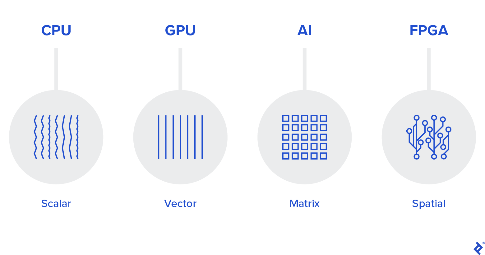 What is Intel OneAPI?