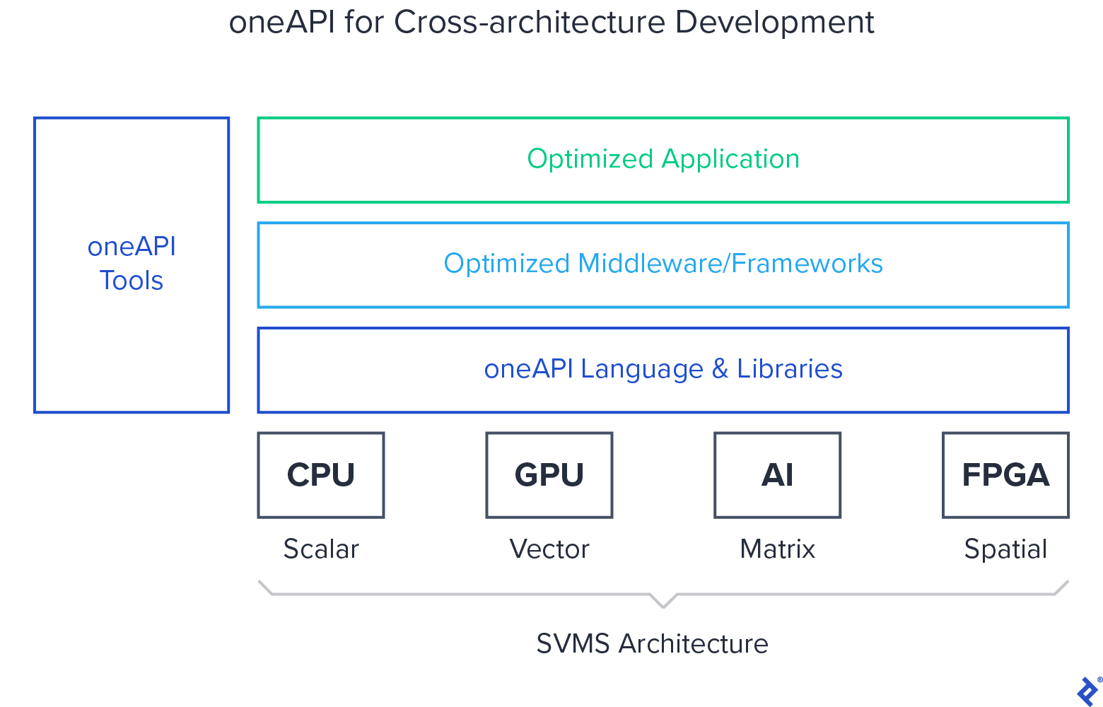 oneAPI for Cross-architecture Development