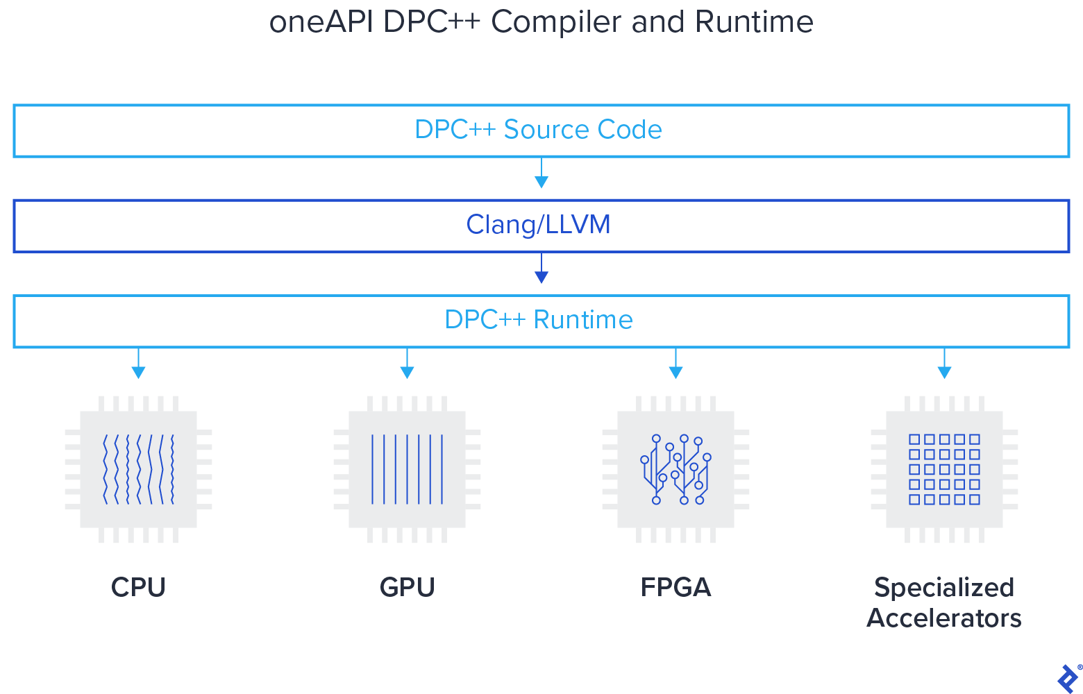 oneAPI DPC++ compiler and runtime