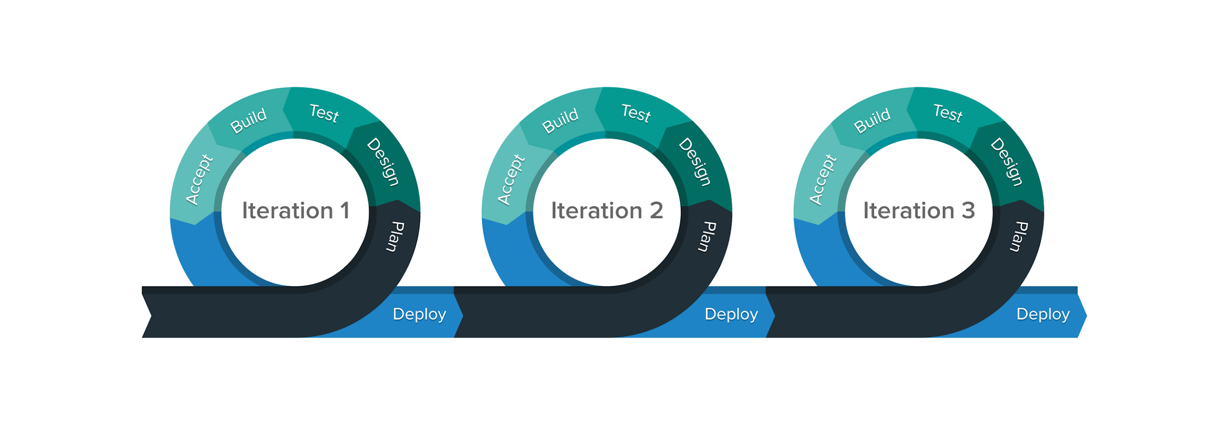 Increase productivity at home through iteration