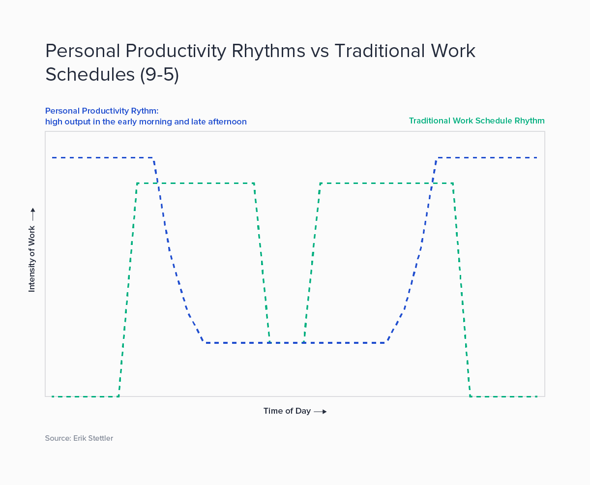 Breaking the Constraint of Time: Real Output and Creative Rhythm