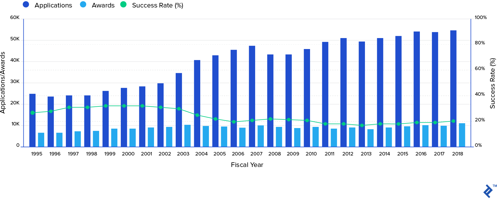 Applicants hoping for funding from the National Institute of Health have risen from 1995 to 2018, but the rate of successful applications has dropped.