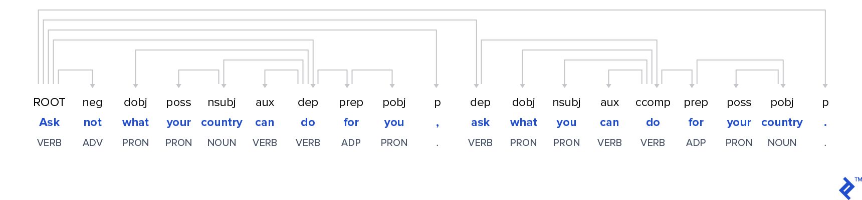 Example of a dependency tree