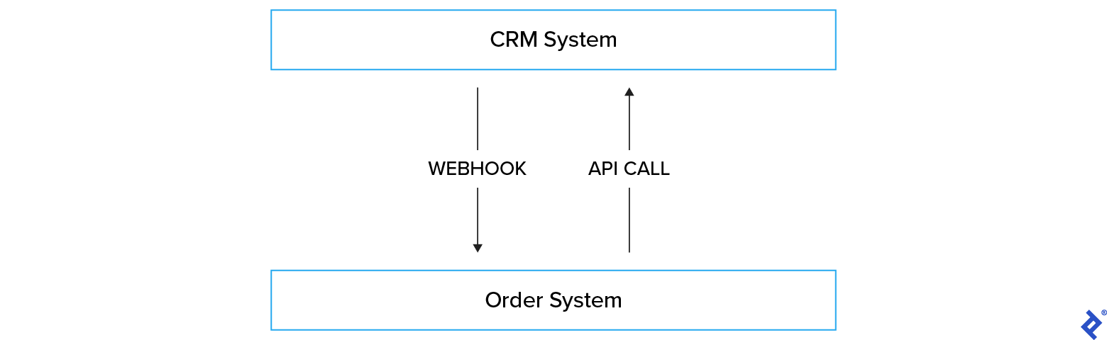 Guide to CRM Integration