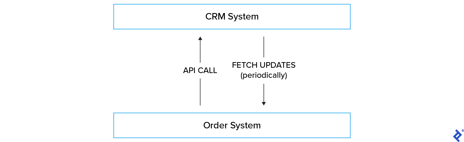 Guide to CRM Integration