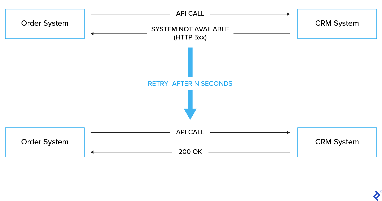 Guide to CRM Integration