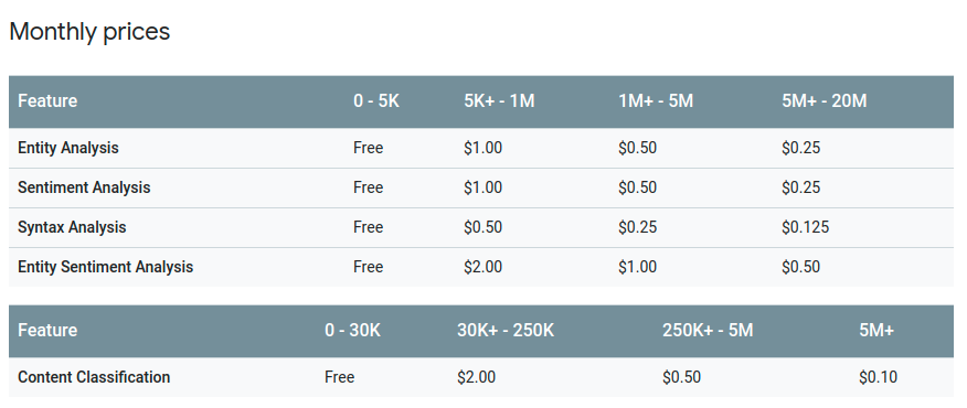 Table showing the cost of Google Natural Language API