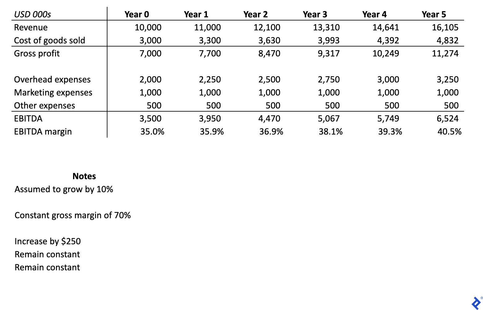 Example from an income statement budget