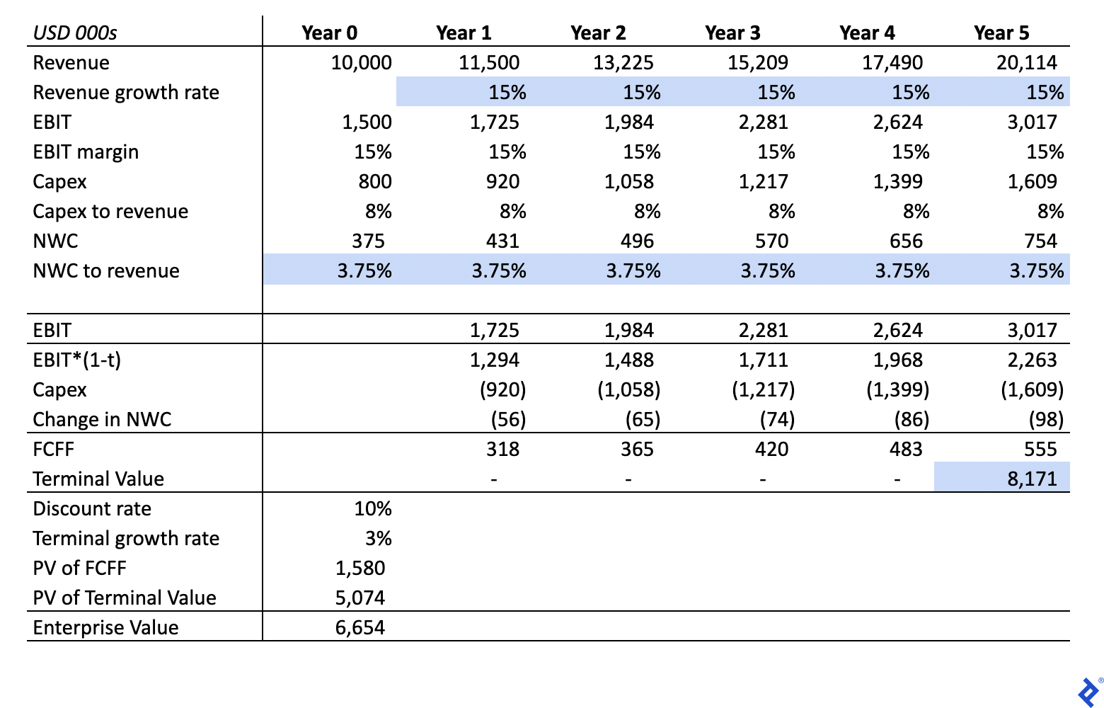 business plan numbers