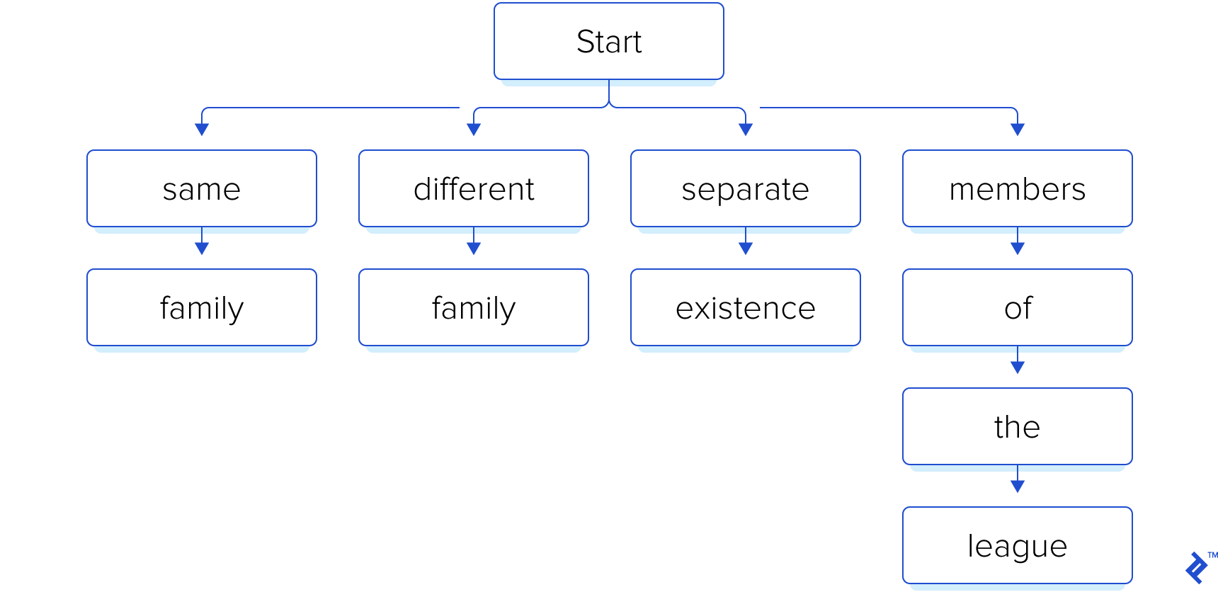 trie index