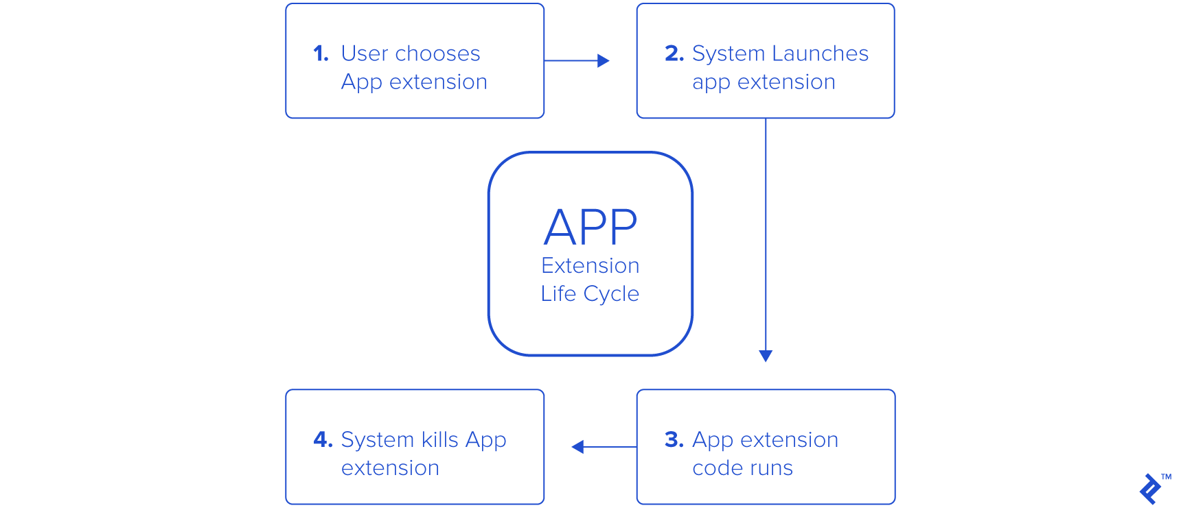 App extention life cycle