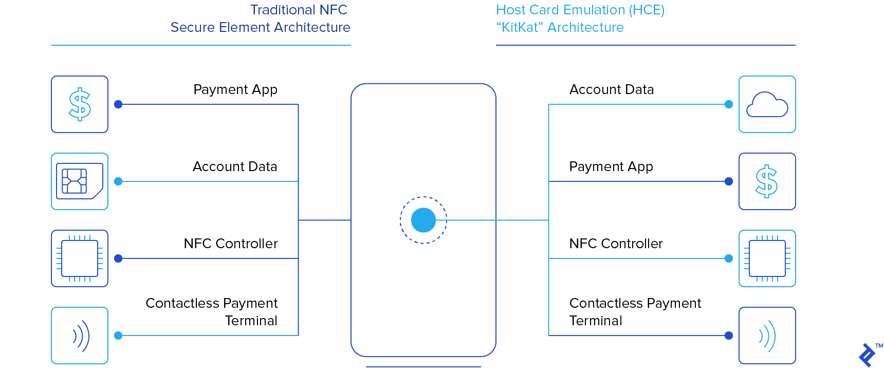 Secure Element and HCE are two very different ways of protecting sensitive information.