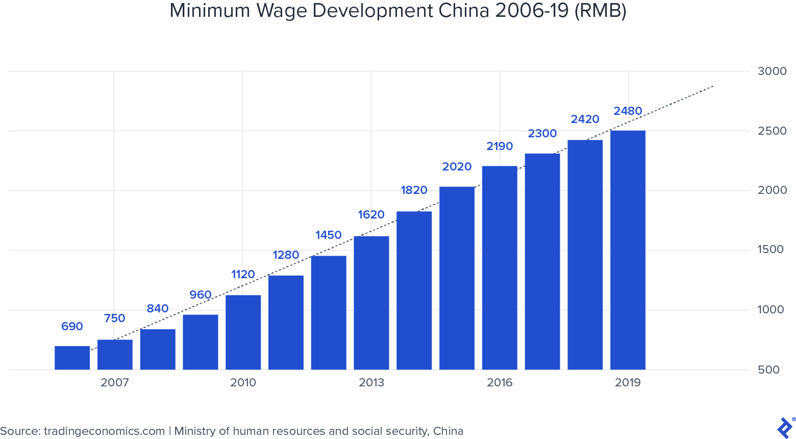 Manufacturing Outside China