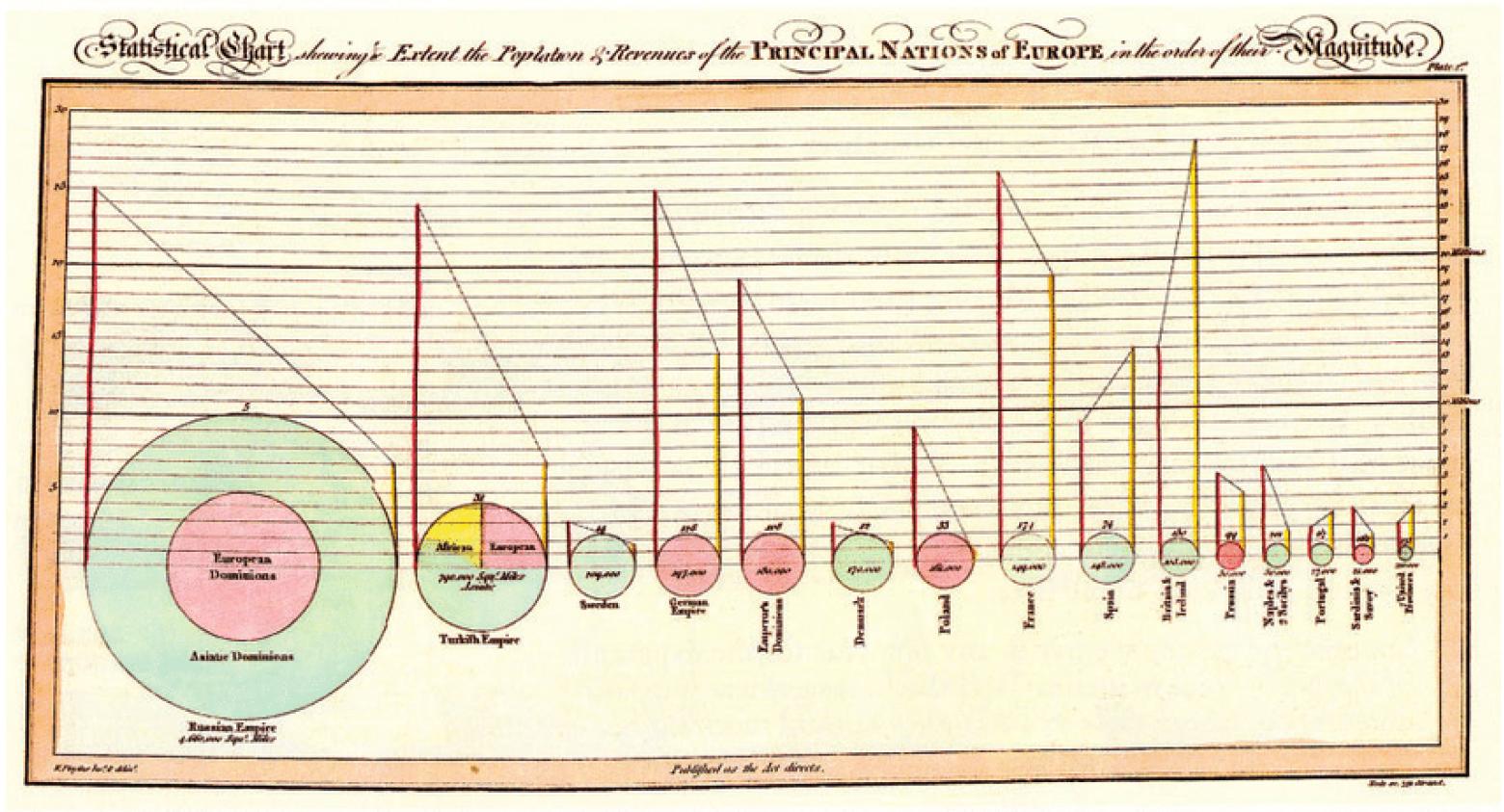 Data visualization example: Playfair’s 1801 pie-circle-line chart
