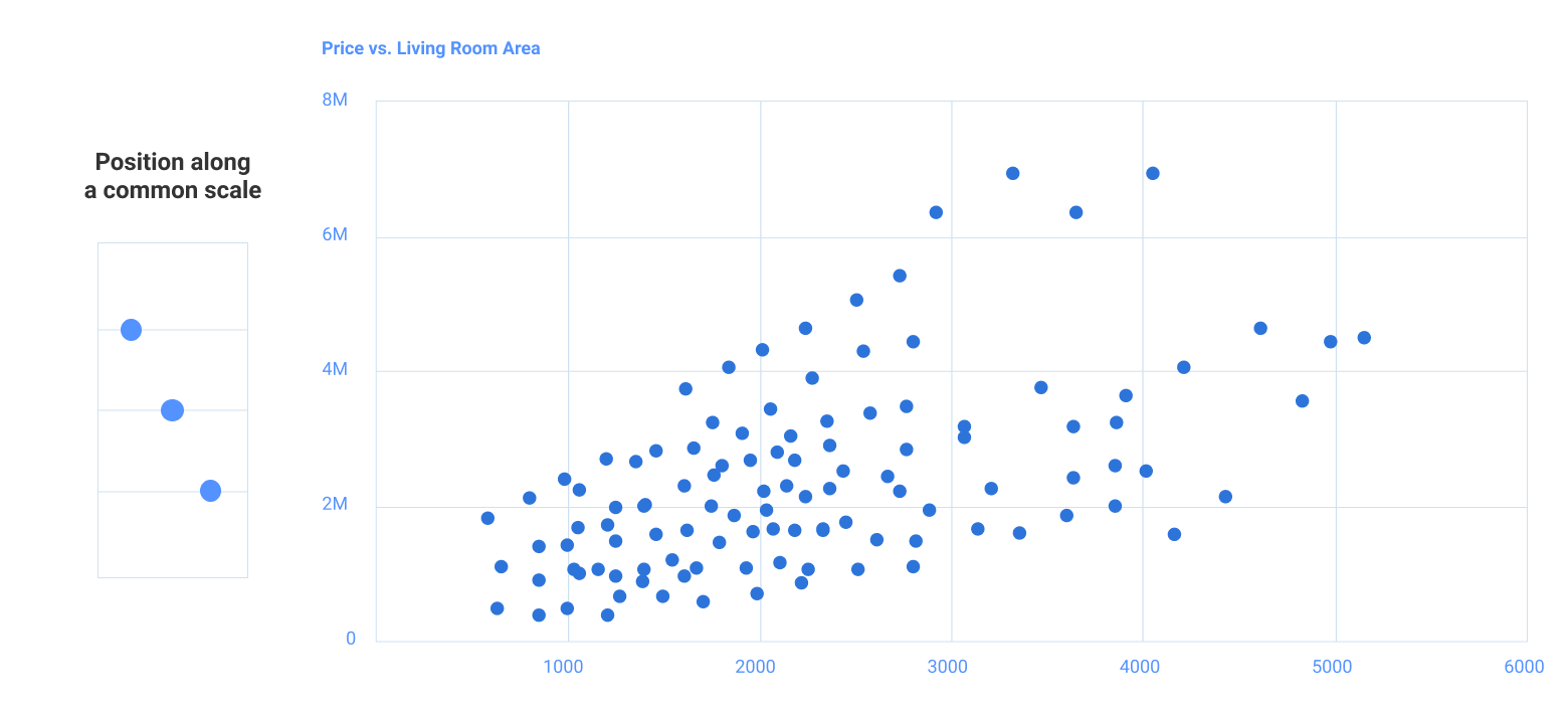 Visual variables in data visualization design