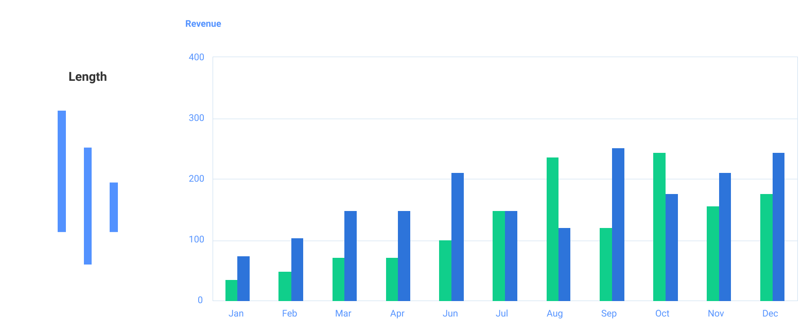 The bar chart is one of the best data visualization techniques