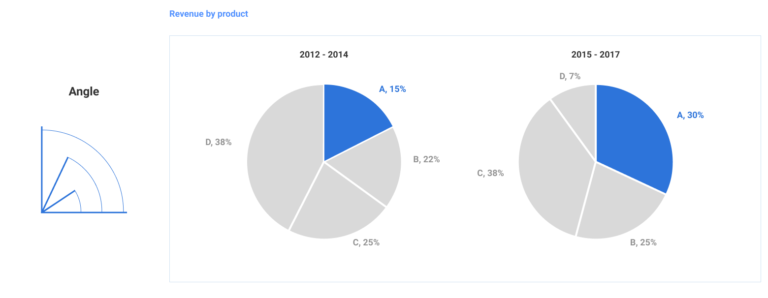 A pie chart may be an effective data visualization technique
