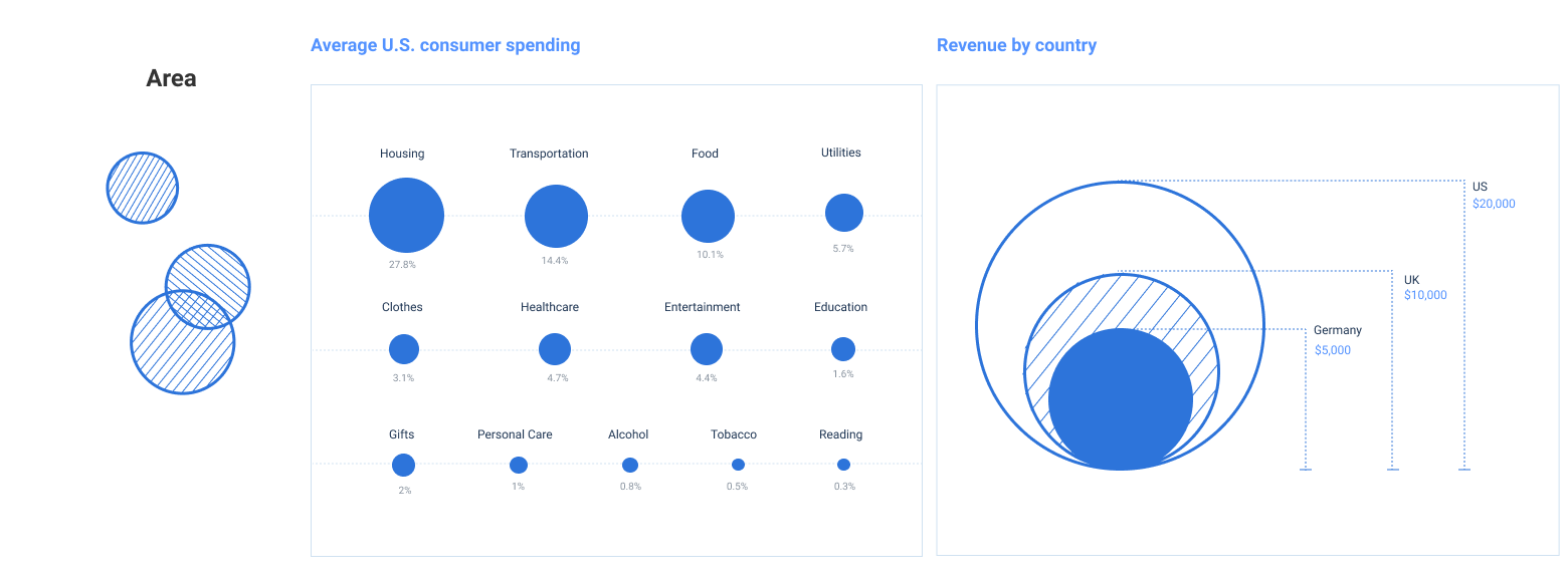Bubble charts are good for presenting data visually