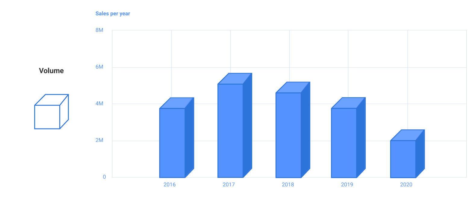 3D bar charts are good for visual presentation of data