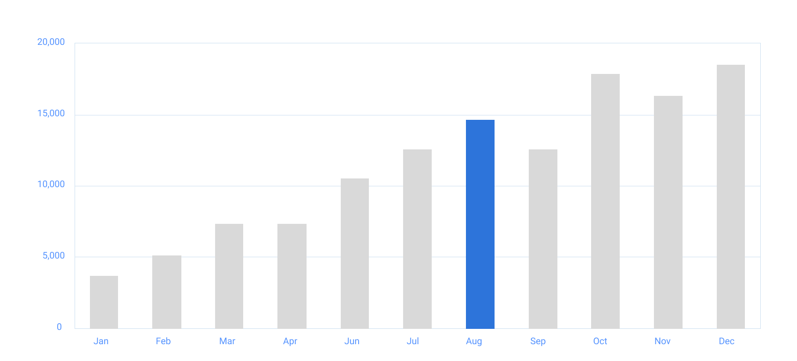 Data visualization psychology takes advantage of good color combinations