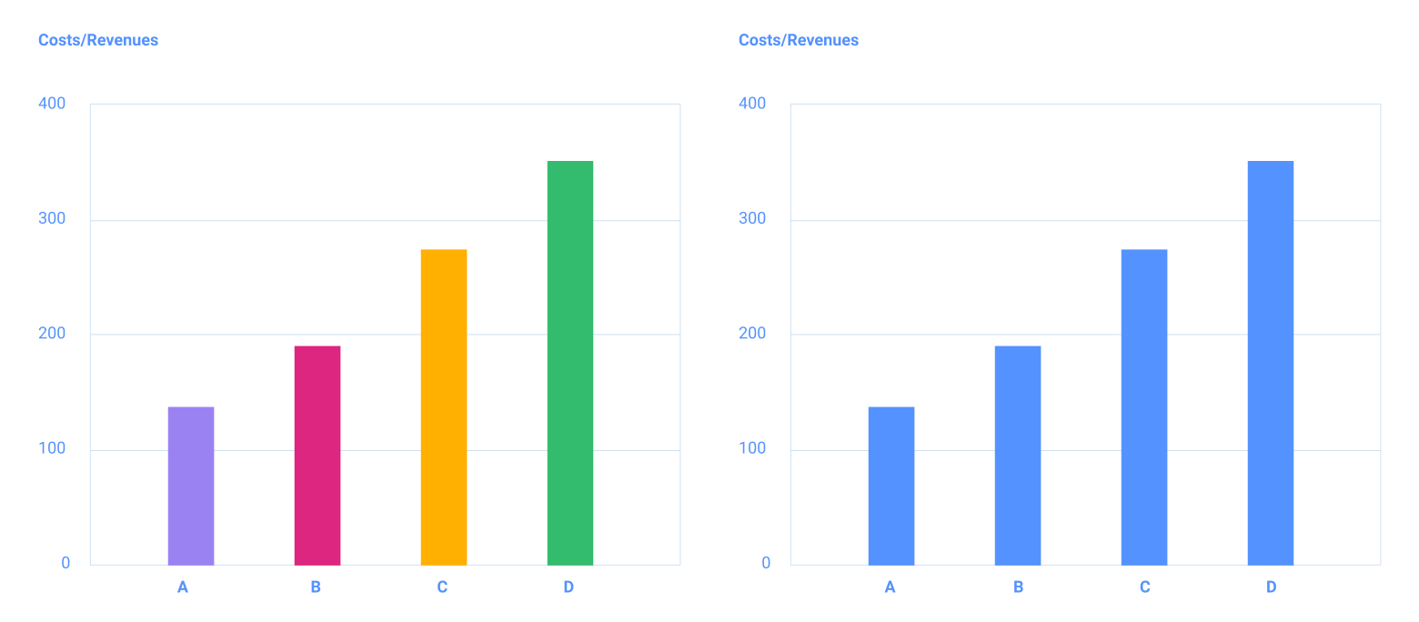 Gestalt principles are often used in data visualization principles
