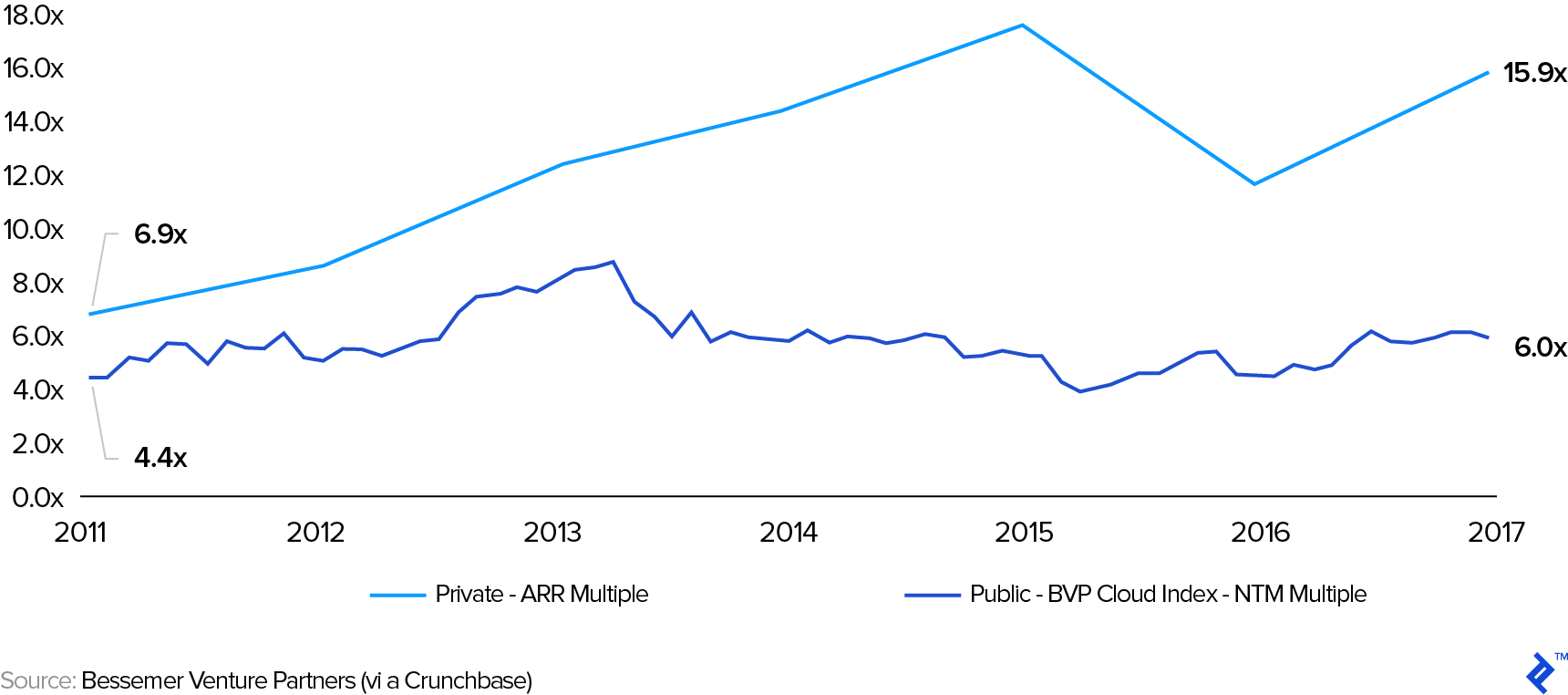 SaaS Revenue Valuation Multiples for Public and Private Markets