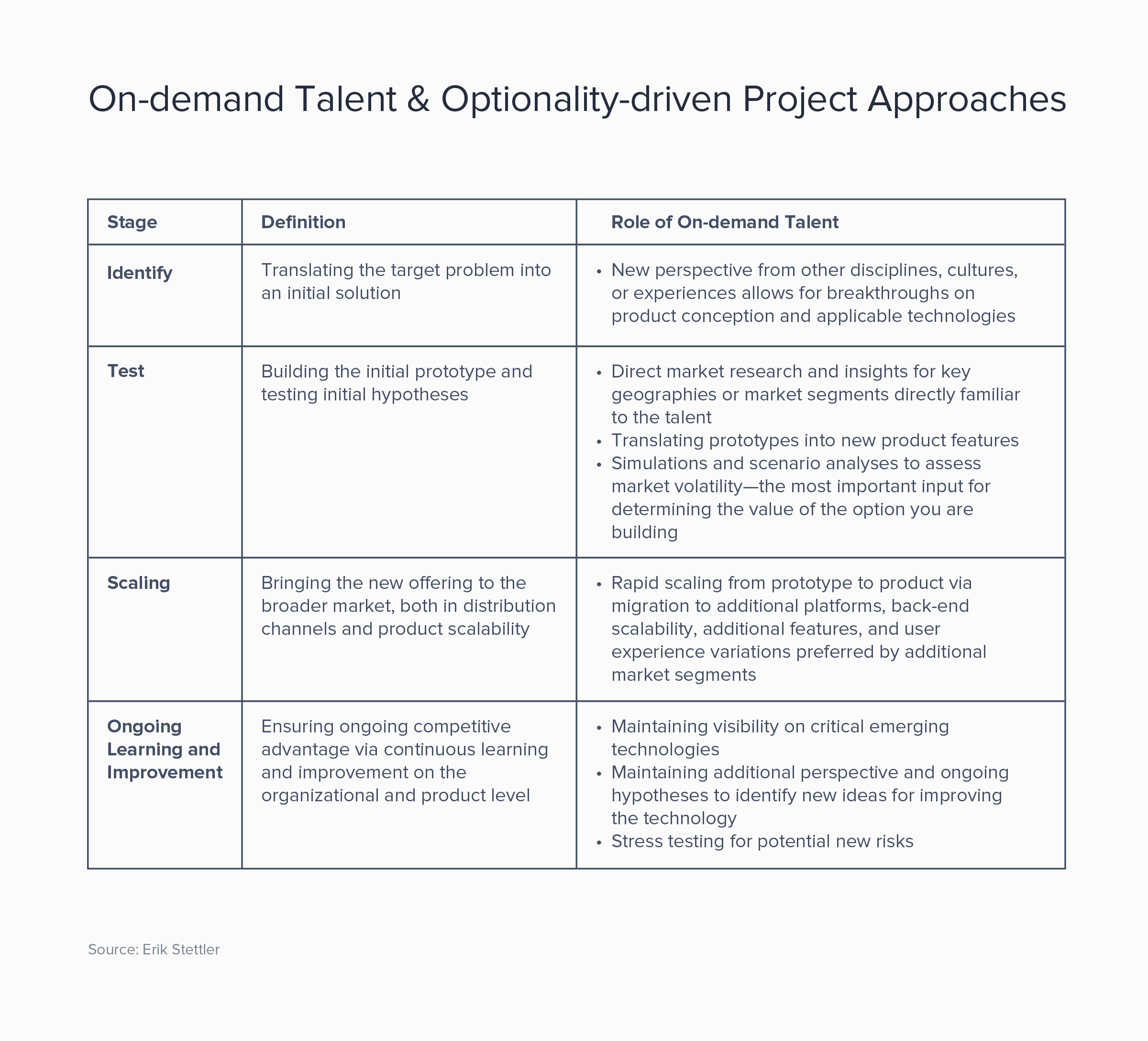Different project stages of an optionality approach