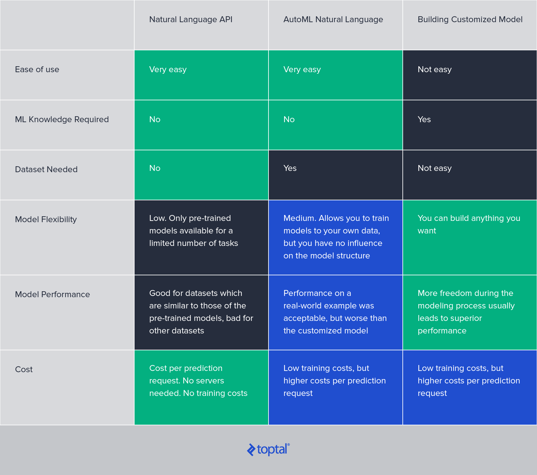 Comparison chart of natural language processors.