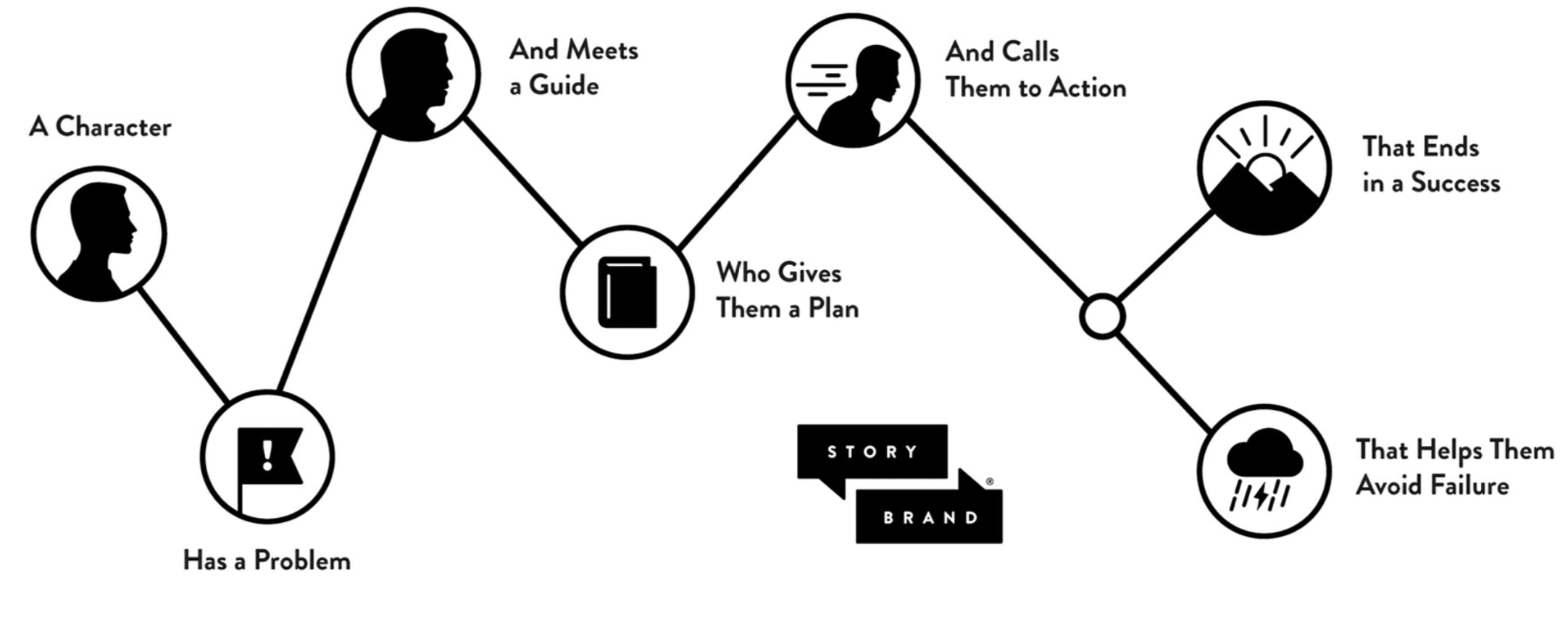 The basic structure of the StoryBrand framework