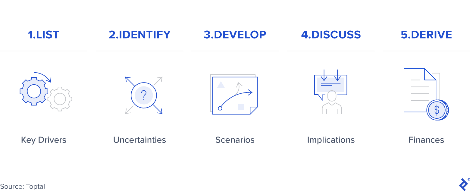 The Scenario Building Process