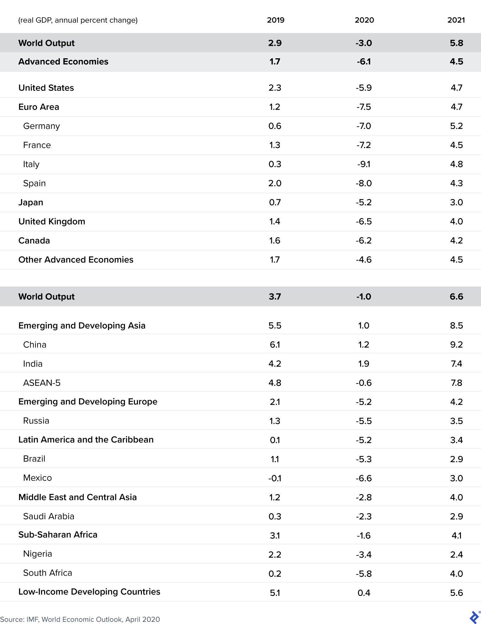 World Economic Output 2020