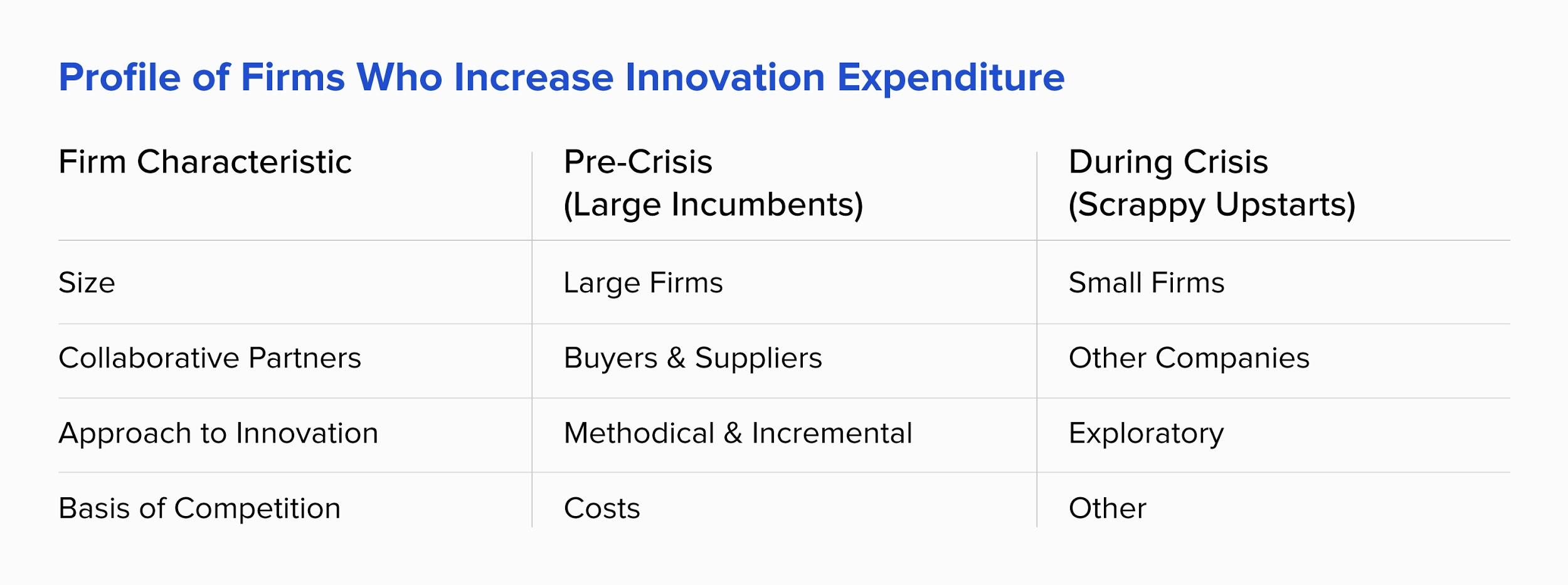 Firms that increase innovation expenditure