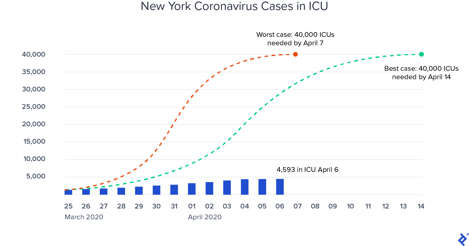 NYC COVID cases in ICU