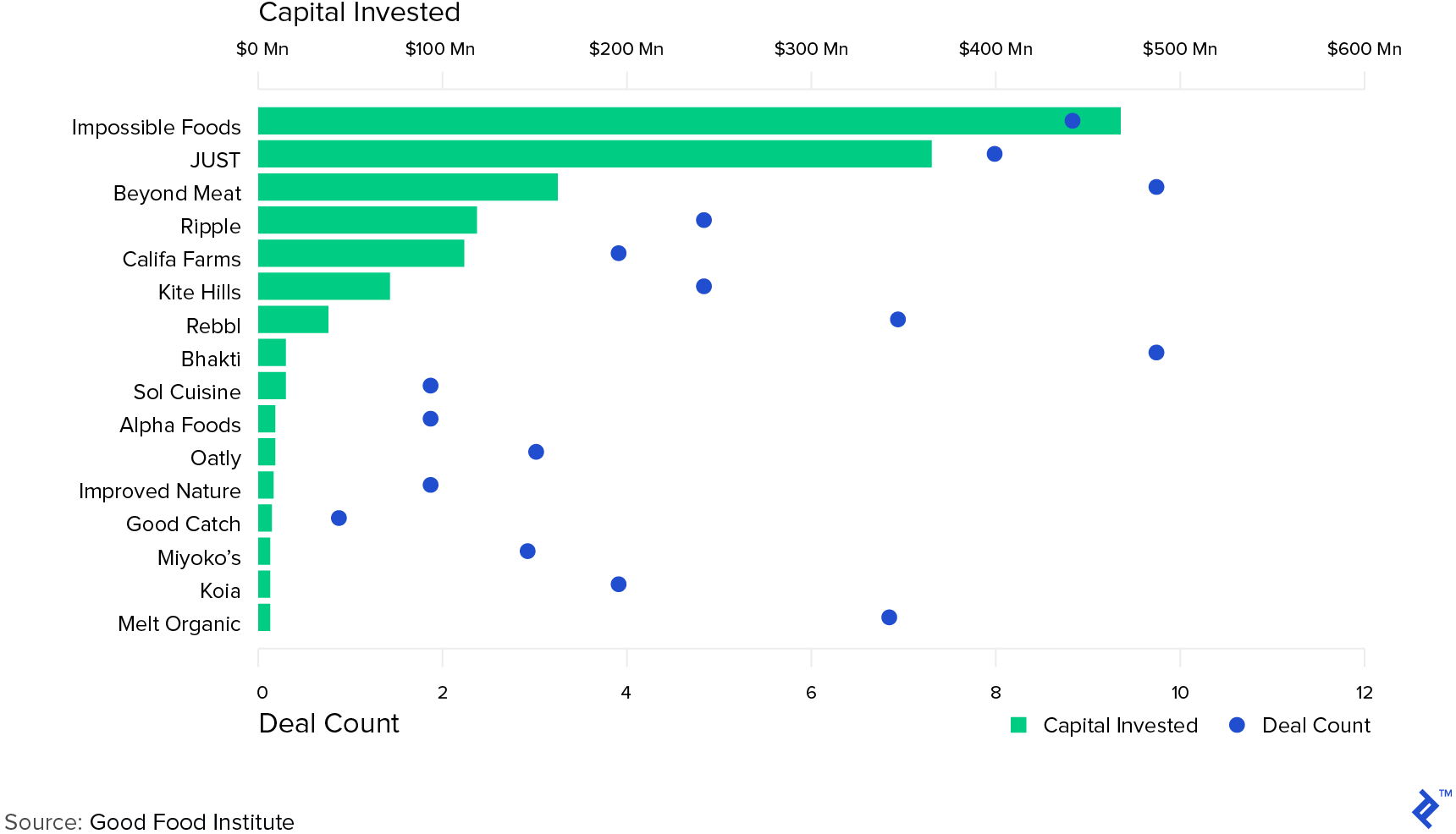 Top-funded plant-based food companies