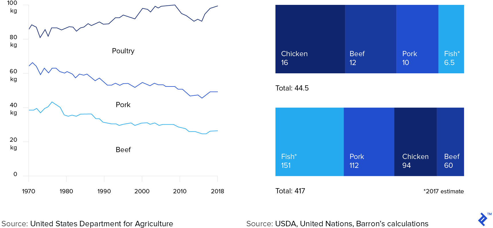 Meat Consumption in the US and Globally