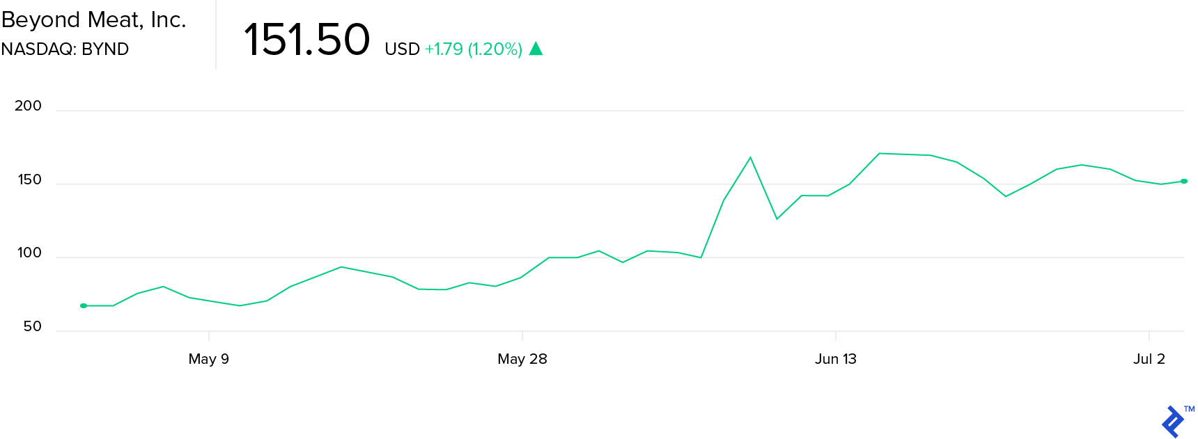 beyond meat stock prices