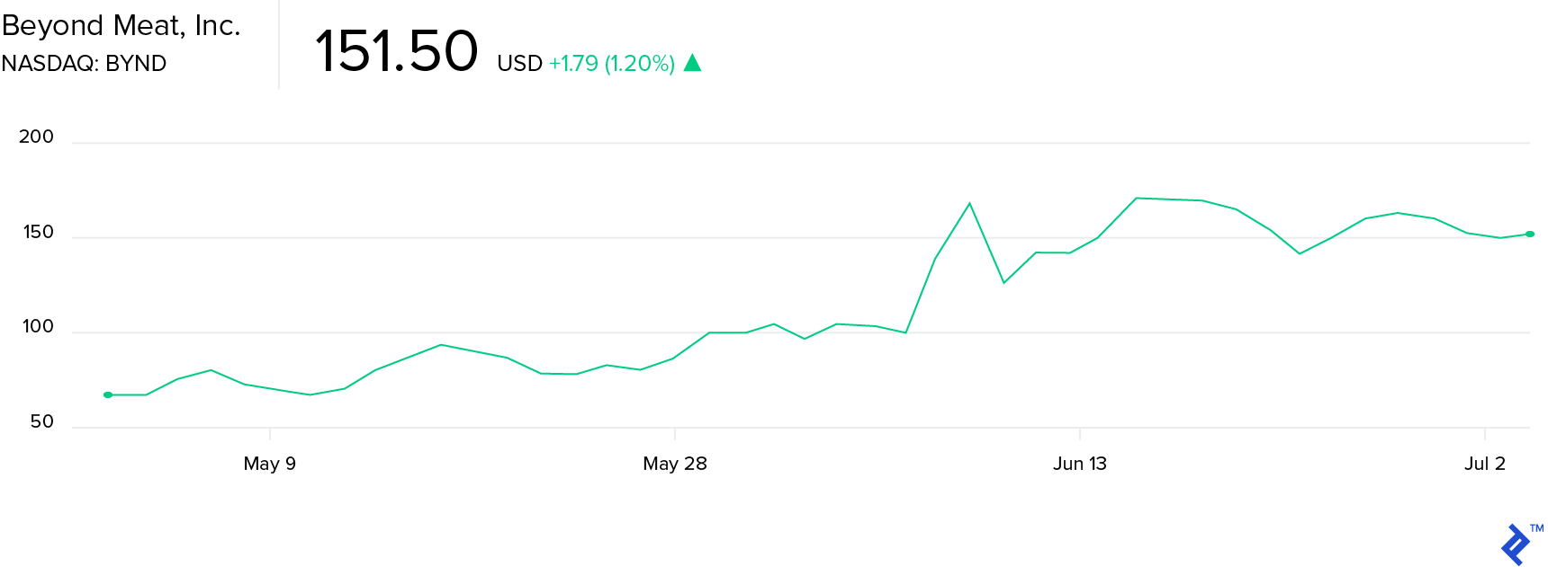 Beyond Meat Stock Price as of July 3rd 2019