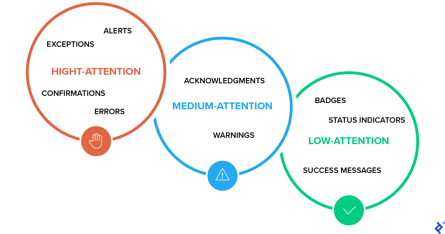 Notification framework design