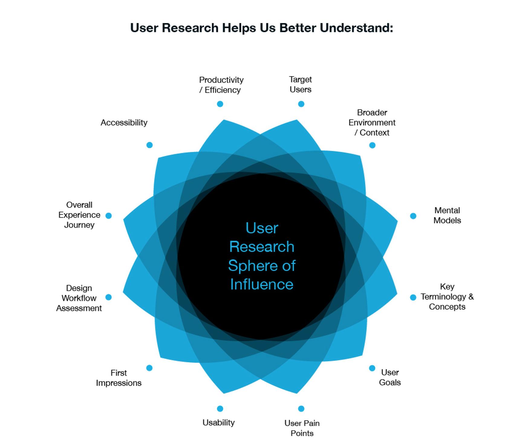 User research leads to using qualitative analysis methods to extract results.