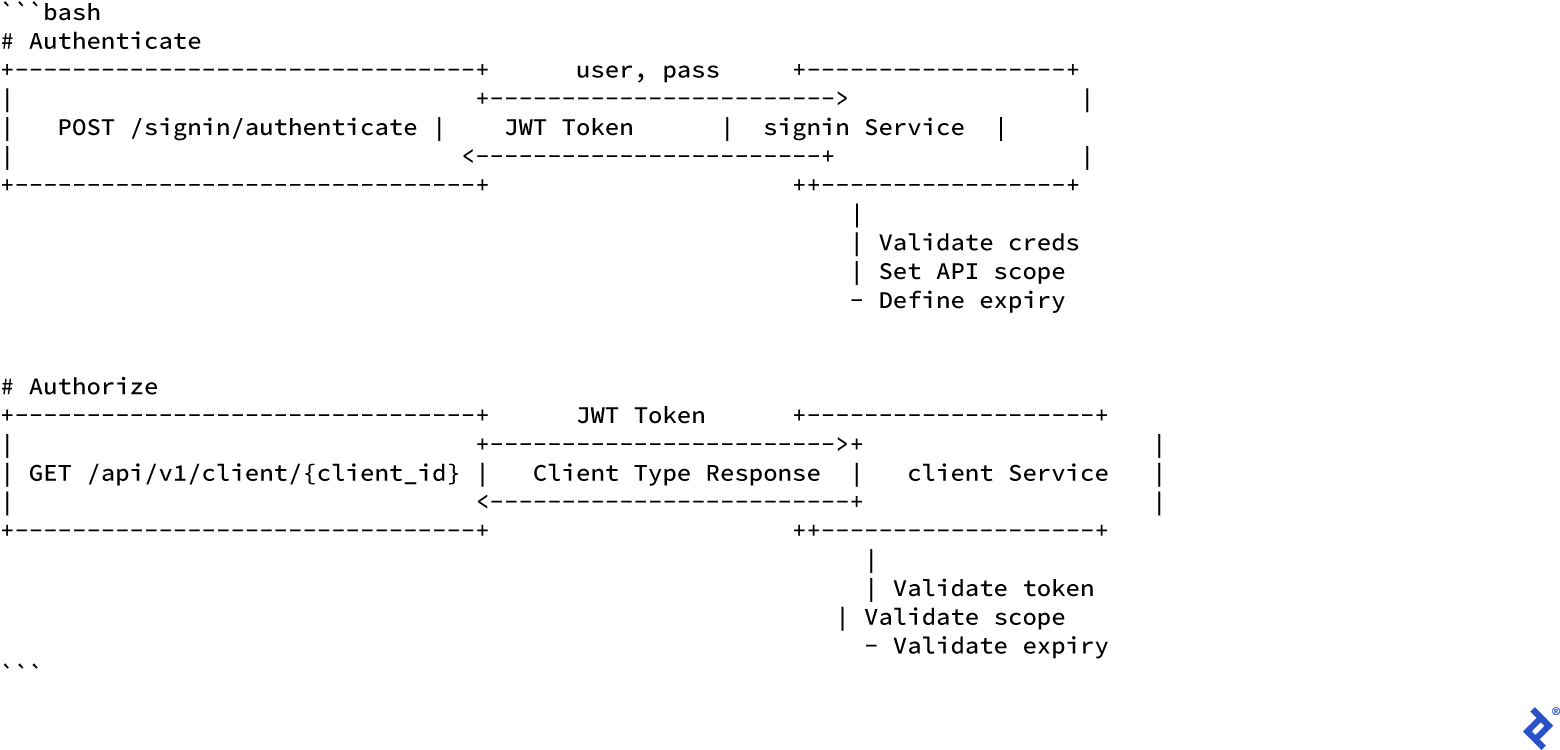 API Development in Go: architectural schematics for authentication and authorization