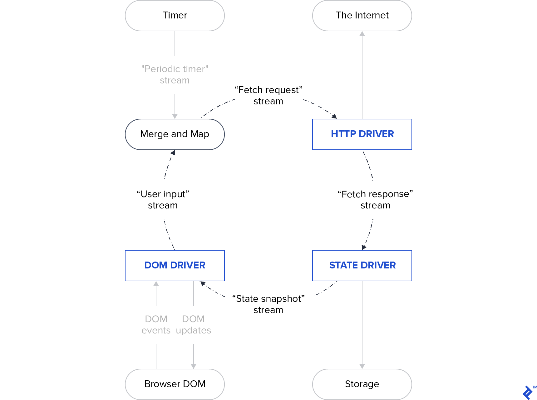 A flow chart showing a main cycle with some side-branches. The main cycle consists of "DOM Driver" feeding a "'User input' stream" int "Merge and Map," which feeds a "'Fetch request' stream" into "HTTP Driver," which feeds a "'Fetch response' stream" into "State Driver," which feeds a "'State snapshot' stream" back into "DOM Driver." The browser DOM sends DOM events to, and receives DOM updates from, the DOM driver. A timer feeds a "'Periodic timer' stream' into "Merge and Map." "HTTP Driver" points to the internet. "State Driver" points to storage.