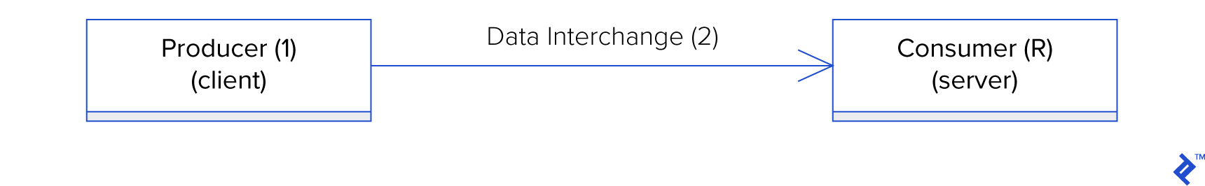 XML vs JSON: Data interchange between two endpoints