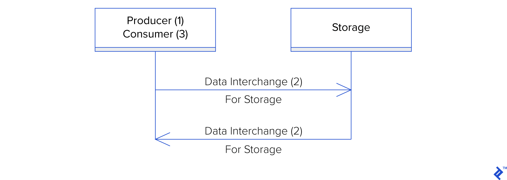XML vs JSON: Data interchange between an application and its storage