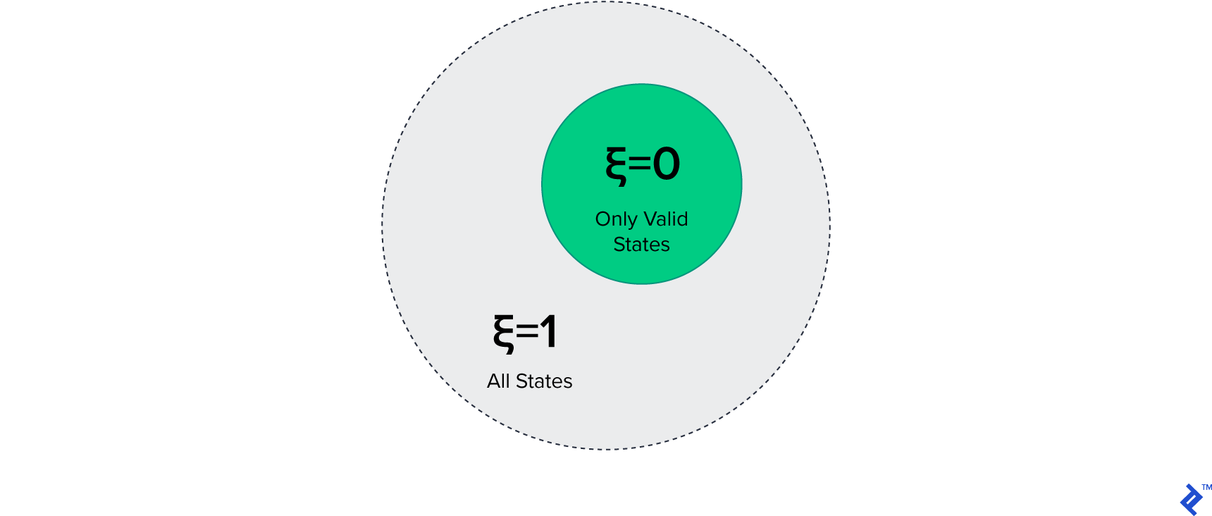 The different states of our code